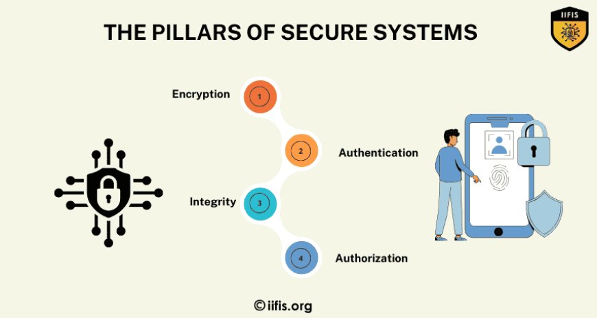 The pillars of secure systems