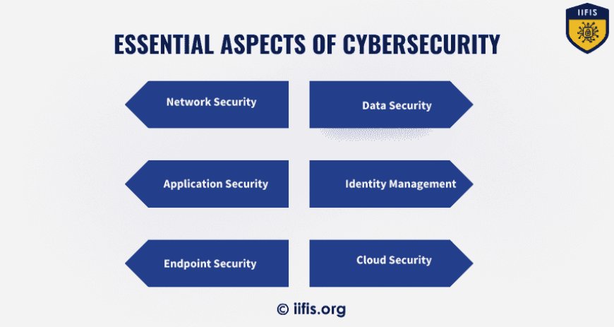 Essential Aspects of Cybersecurity