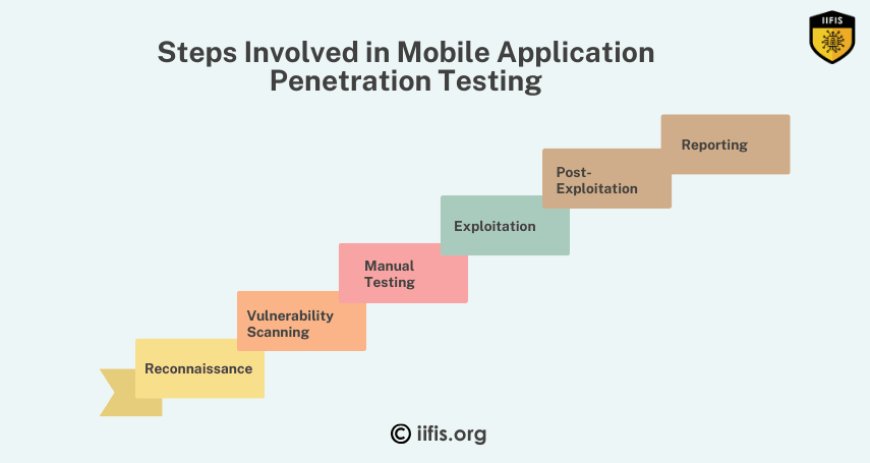 Steps Involved in Mobile Application Penetration Testing