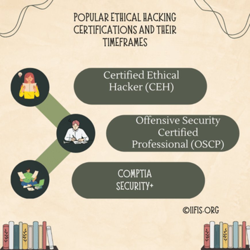 Popular Ethical Hacking Certifications and Their Timeframes