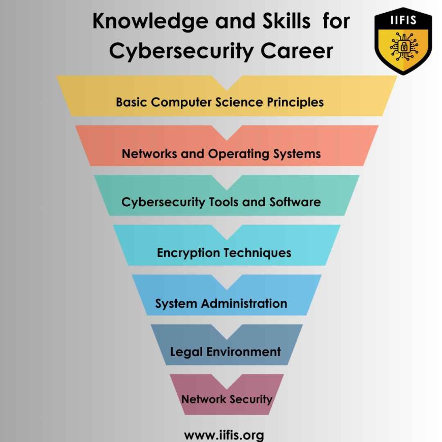 knowledge and skills are needed for a cybersecurity career