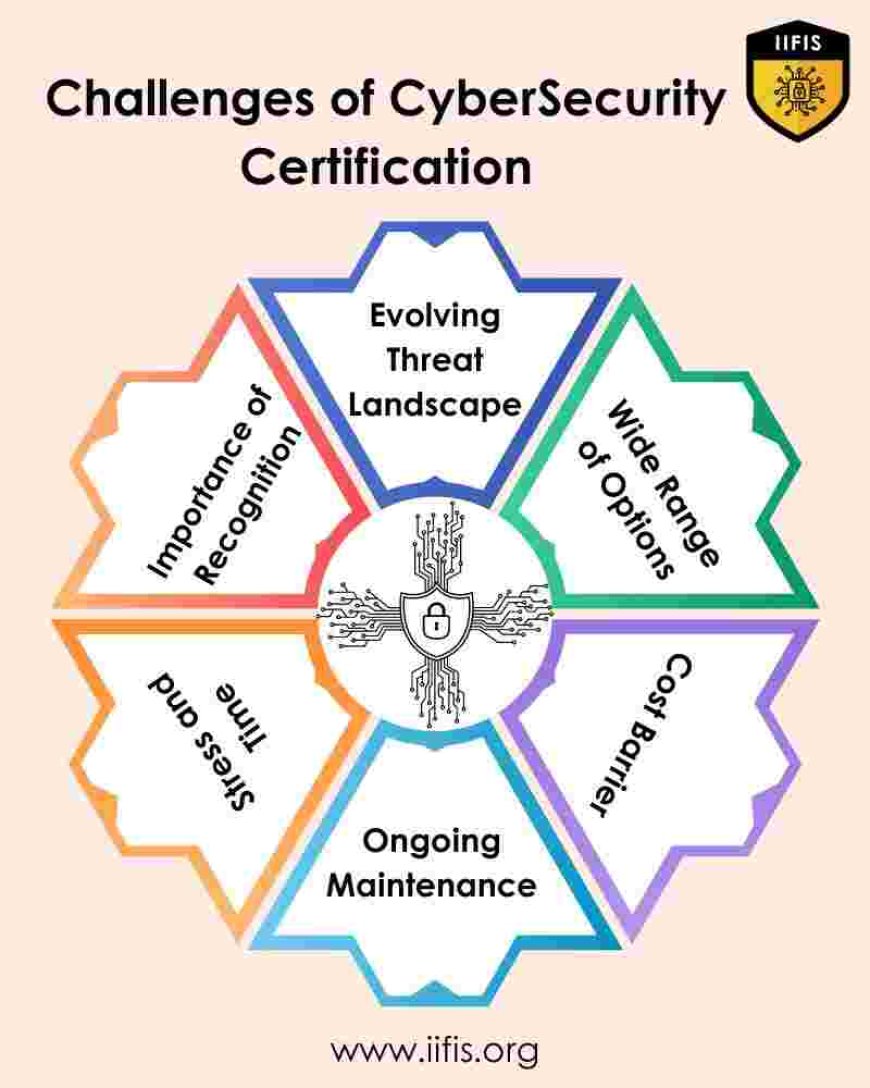 Challenges of Cyber Security Certification 