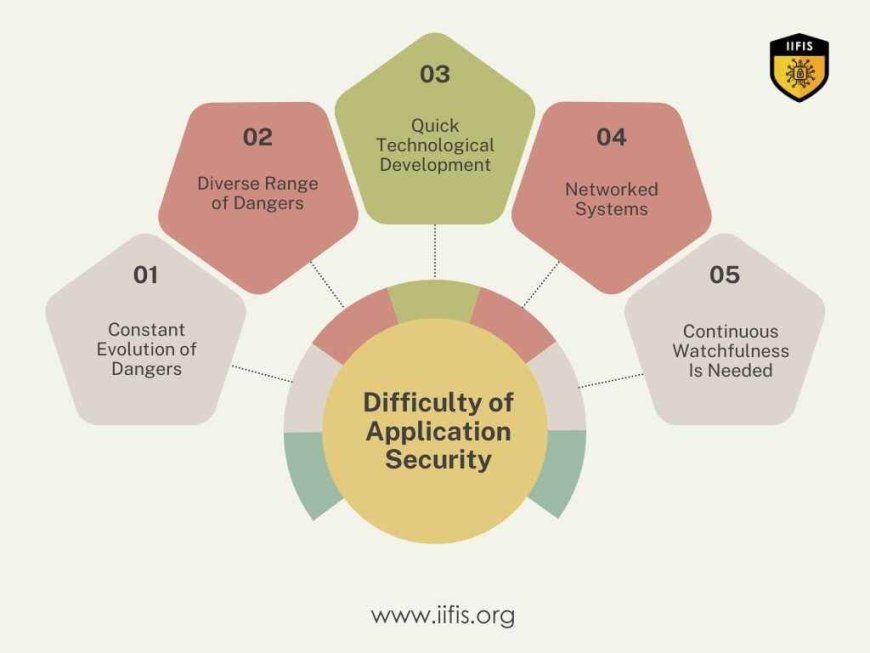 Difficulty of application security