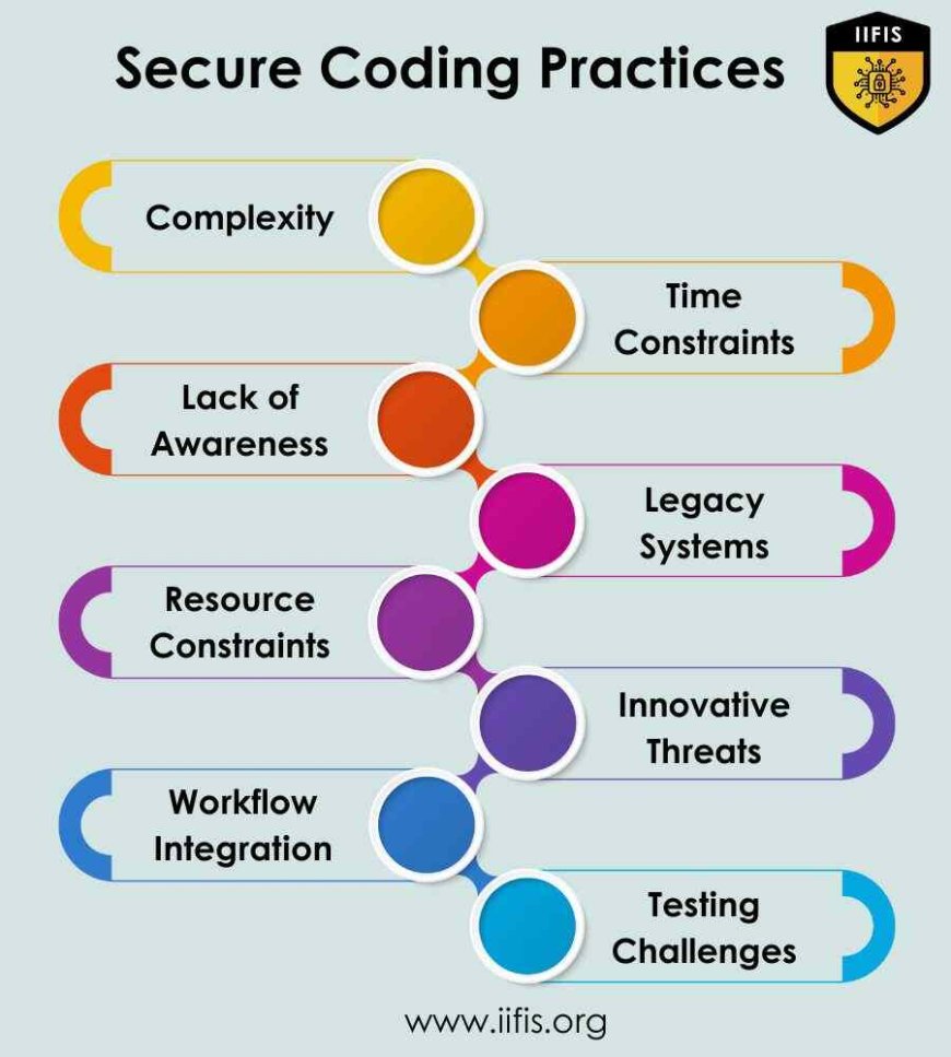 Secure coding practices