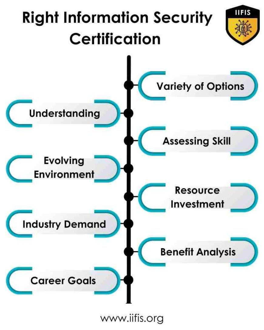 Right Information Security Certification