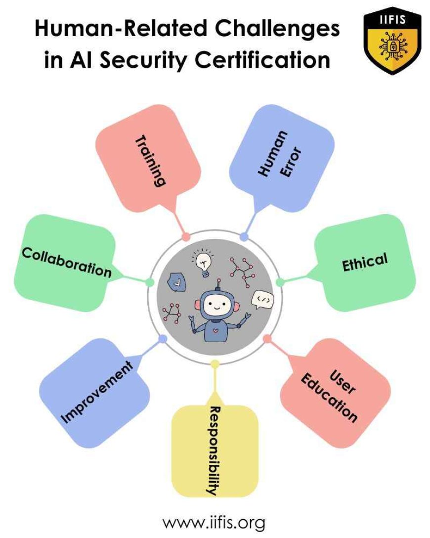 Human-Related Challenges in AI Security Certification