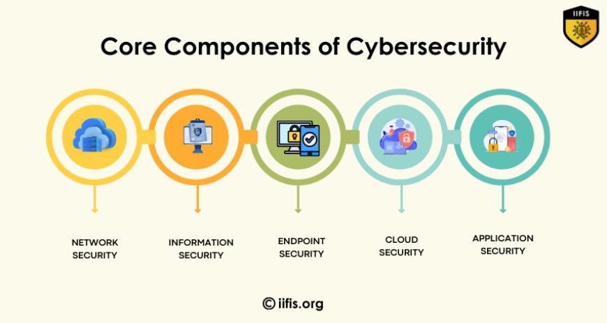 Core Components of Cybersecurity